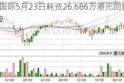 天工国际5月23日耗资26.686万港元回购15万股