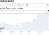 英国2年期国债收益率年内首次跌破4%