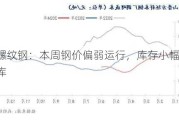 螺纹钢：本周钢价偏弱运行，库存小幅累库