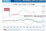 国际油价下跌 美油跌3%