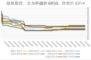 硅铁期货：主力开盘价 6950，昨收价 6914