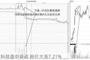 王道科技盘中异动 股价大涨7.21%