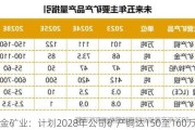 紫金矿业：***2028年公司矿产铜达150至160万吨