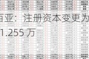 重庆百亚：注册资本变更为 42911.255 万元