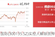 宝利国际(300135.SZ)实控人解除质押8000万股