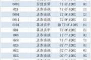 年内14家私募自购金额合计达7.03亿元