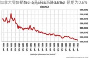 加拿大零售销售：5月环比下降0.8%，预期为0.6%