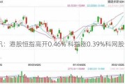 快讯：港股恒指高开0.46% 科指涨0.39%科网股普涨