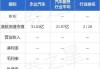 永达汽车7月23日斥资152.84万港元回购100万股