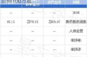 永达汽车7月23日斥资152.84万港元回购100万股