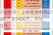 宁波韵升：上半年净利预计3600万至5400万，同比扭亏