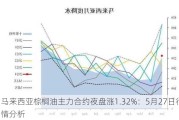 马来西亚棕榈油主力合约夜盘涨1.32%：5月27日行情分析