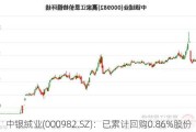 中银绒业(000982.SZ)：已累计回购0.86%股份