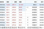 小金属板块震荡走高 博迁新材、龙磁科技涨超5%