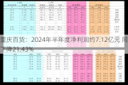 重庆百货：2024年半年度净利润约7.12亿元 同比下降21.43%