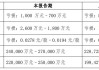 海螺新材：预计2024年上半年净利润亏损1100万元~1600万元