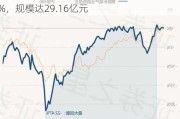 景顺长城产业趋势混合：近一月收益率6.85%，规模达29.16亿元