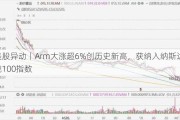 美股异动丨Arm大涨超6%创历史新高，获纳入纳斯达克100指数