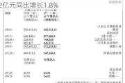 石药集团公布中期业绩 股东应占溢利约30.2亿元同比增长1.8%