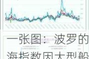 一张图：波罗的海指数因大型船舶运价下滑跌至三周多以来的最低点