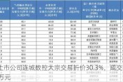 北交所上市公司连城数控大宗交易折价30.3%，成交金额236.51万元