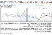 尿素期货主力合约2409:日产量环比下滑，库存低位支撑价格企稳