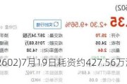 万物云(02602)7月19日耗资约427.56万港元回购20万股