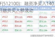 1000ETF(512100)：融资净买入140.70万元，连续三日融资买入额波动