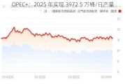 OPEC+：2025 年实现 3972.5 万桶/日产量