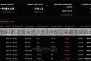 贝莱德IBIT昨日资金流入创3月份以来最高单日流入量