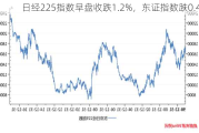 日经225指数早盘收跌1.2%，东证指数跌0.4%