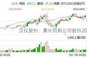 汉仪股份：累计回购公司股份200万股