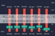 双汇发展：公司有部分产品出口，出口量占公司整体销售规模的比例不大