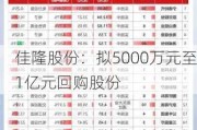 佳隆股份：拟5000万元至1亿元回购股份