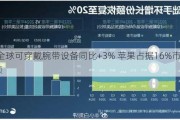 Q3全球可穿戴腕带设备同比+3% 苹果占据16%市场份额