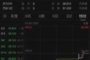 K2 FB盘中异动 急速拉升5.23%