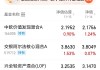 垒知集团(002398.SZ)：回购完成 累计耗资8983.86万元回购2168.82万股