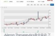 Aileron Therapeutics盘中异动 下午盘大幅上涨5.27%报2.70美元