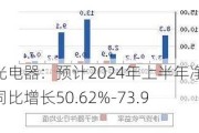 国光电器：预计2024年上半年净利同比增长50.62%-73.91%