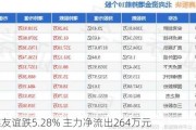 大连友谊跌5.28% 主力净流出264万元