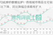 8月70城房价数据出炉！各线城市商品住宅销售价格环比下降、同比降幅总体略有扩大