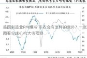 美国制造业PMI爆冷 非农会有怎样的意外？一张图看全球机构大佬预测