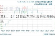 生意社：5月21日山东滨化股份盐酸报价持稳