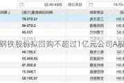 重庆钢铁股份拟回购不超过1亿元公司A股股份