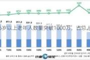 韩国65岁以上老年人数量突破1000万，占总人口近20%