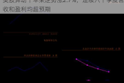 美股异动丨苹果逆势涨2.7%，连续六个季度营收和盈利均超预期