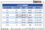 隆基绿能：预计2024年上半年亏损48亿元-55亿元