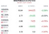 钢结构概念盘中跳水，杭萧钢构跌2.44%