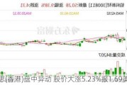 诗思(香港)盘中异动 股价大涨5.23%报1.69美元