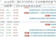 34.6亿手，281.51万亿元！上半年期市交易“量减额增”！6月这些品种成交居前